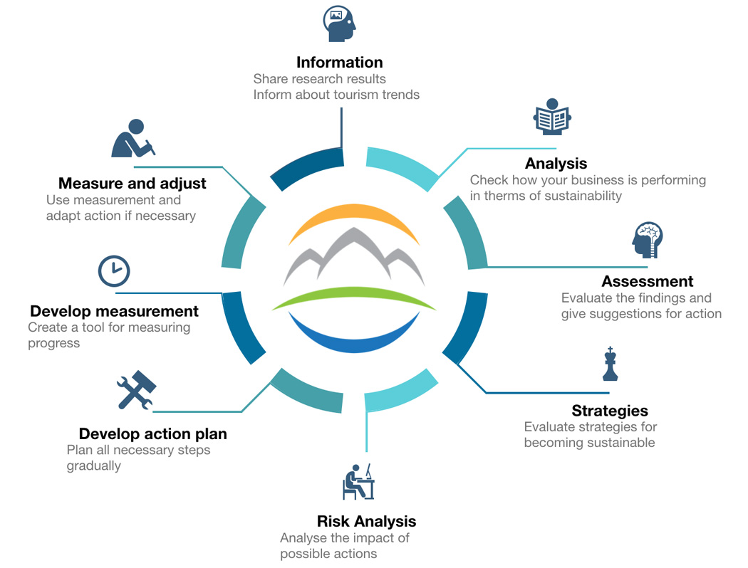 How Models Can Be Beneficial For Sustainability